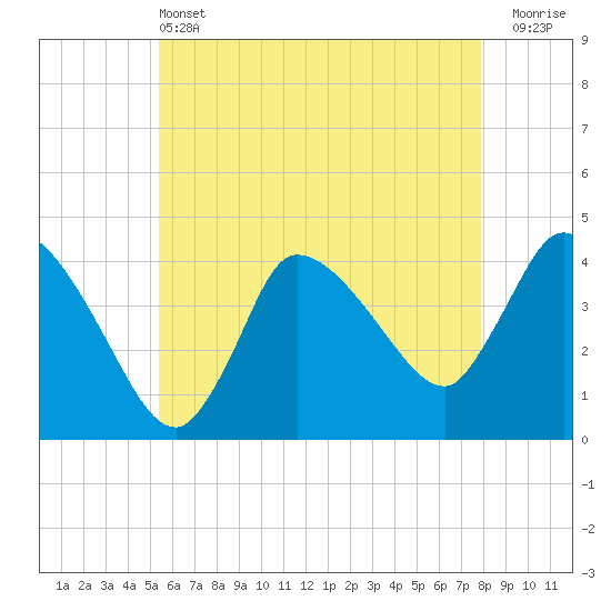 Tide chart for Bourne, Cape Cod Canal on 2025/05/13