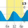 Tide chart for Bourne, Cape Cod Canal, Massachusetts on 2025/05/13