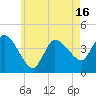 Tide chart for Bourne, Cape Cod Canal, Massachusetts on 2025/05/16