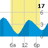 Tide chart for Bourne, Cape Cod Canal, Massachusetts on 2025/05/17