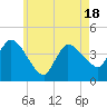 Tide chart for Bourne, Cape Cod Canal, Massachusetts on 2025/05/18