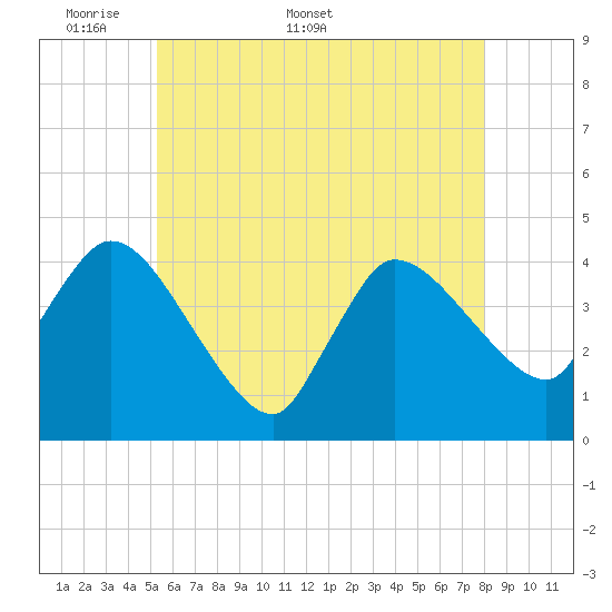 Tide chart for Bourne, Cape Cod Canal on 2025/05/19