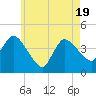 Tide chart for Bourne, Cape Cod Canal, Massachusetts on 2025/05/19