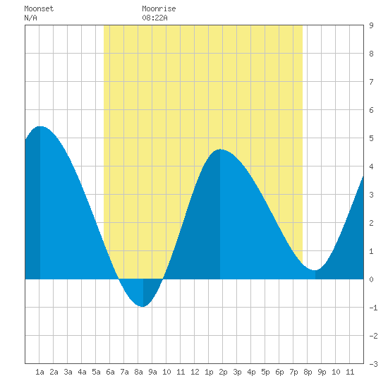 Tide chart for Bourne, Cape Cod Canal on 2025/05/01