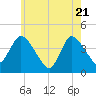 Tide chart for Bourne, Cape Cod Canal, Massachusetts on 2025/05/21
