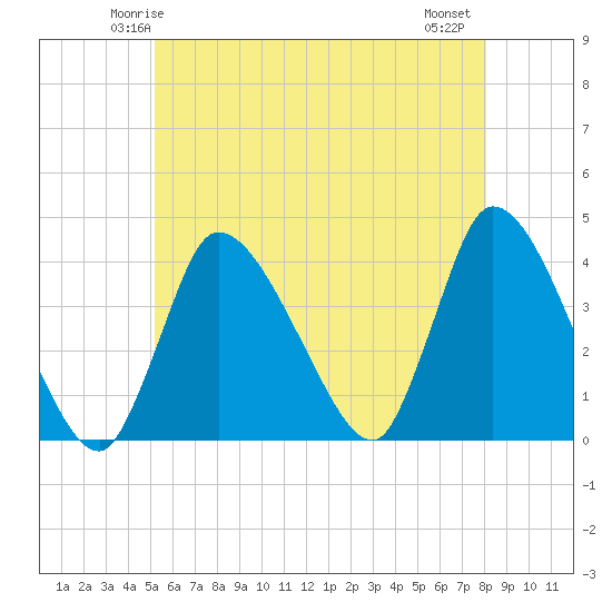 Tide chart for Bourne, Cape Cod Canal on 2025/05/24