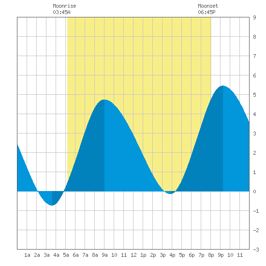 Tide chart for Bourne, Cape Cod Canal on 2025/05/25