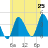 Tide chart for Bourne, Cape Cod Canal, Massachusetts on 2025/05/25