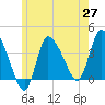 Tide chart for Bourne, Cape Cod Canal, Massachusetts on 2025/05/27