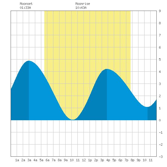 Tide chart for Bourne, Cape Cod Canal on 2025/05/03