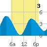 Tide chart for Bourne, Cape Cod Canal, Massachusetts on 2025/05/3
