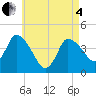 Tide chart for Bourne, Cape Cod Canal, Massachusetts on 2025/05/4