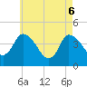 Tide chart for Bourne, Cape Cod Canal, Massachusetts on 2025/05/6