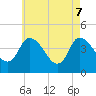 Tide chart for Bourne, Cape Cod Canal, Massachusetts on 2025/05/7