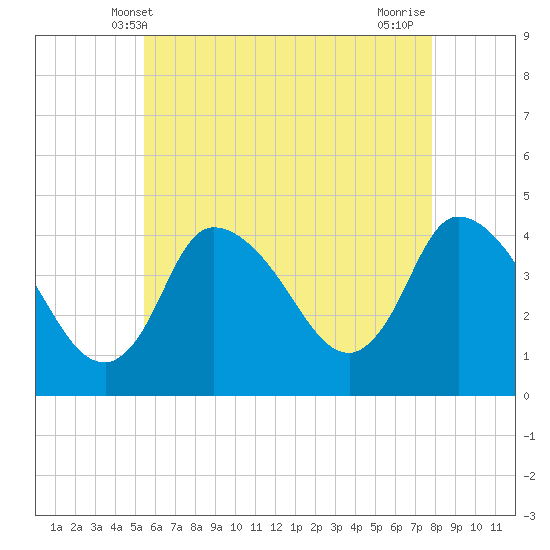 Tide chart for Bourne, Cape Cod Canal on 2025/05/09