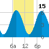 Tide chart for Bournedale, Cape Cod Canal, Massachusetts on 2021/11/15