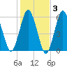 Tide chart for Bournedale, Cape Cod Canal, Massachusetts on 2021/11/3