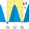 Tide chart for Bournedale, Cape Cod Canal, Massachusetts on 2022/04/17