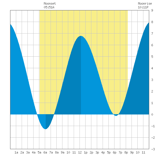 Tide Chart for 2022/06/15