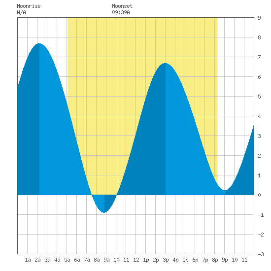 Tide Chart for 2022/06/18