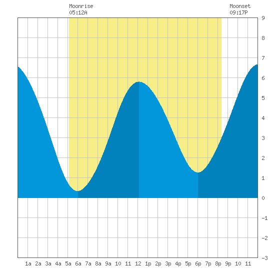 Tide Chart for 2022/06/29