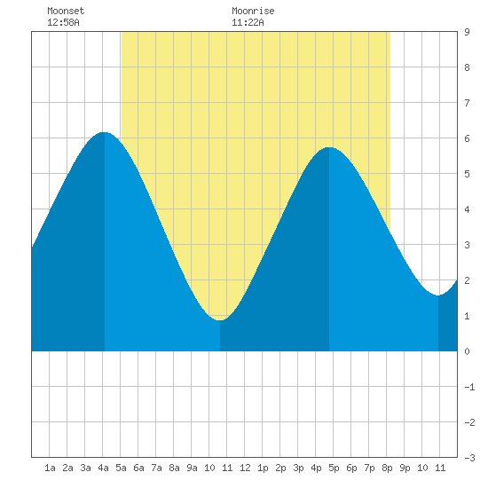 Tide Chart for 2022/06/6