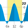 Tide chart for Bournedale, Massachusetts on 2023/03/22