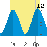 Tide chart for Bournedale, Cape Cod Canal, Massachusetts on 2023/06/12