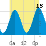 Tide chart for Bournedale, Cape Cod Canal, Massachusetts on 2023/06/13