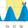 Tide chart for Bournedale, Cape Cod Canal, Massachusetts on 2023/06/14