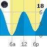 Tide chart for Bournedale, Cape Cod Canal, Massachusetts on 2023/06/18