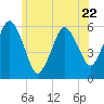 Tide chart for Bournedale, Cape Cod Canal, Massachusetts on 2023/06/22