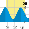 Tide chart for Bournedale, Cape Cod Canal, Massachusetts on 2023/06/25