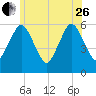 Tide chart for Bournedale, Cape Cod Canal, Massachusetts on 2023/06/26