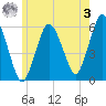 Tide chart for Bournedale, Cape Cod Canal, Massachusetts on 2023/06/3