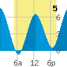 Tide chart for Bournedale, Cape Cod Canal, Massachusetts on 2023/06/5