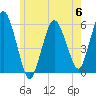 Tide chart for Bournedale, Cape Cod Canal, Massachusetts on 2023/06/6