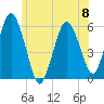 Tide chart for Bournedale, Cape Cod Canal, Massachusetts on 2023/06/8