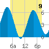 Tide chart for Bournedale, Cape Cod Canal, Massachusetts on 2023/06/9