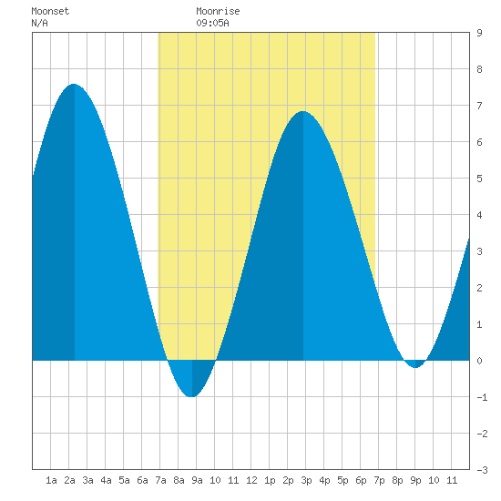 Tide Chart for 2024/03/14