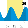 Tide chart for Bournedale, Cape Cod Canal, Massachusetts on 2024/04/20