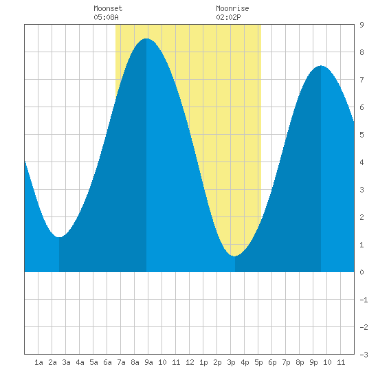 Tide Chart for 2022/02/13