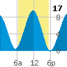 Tide chart for Cape Cod Canal East, Massachusetts on 2022/02/17