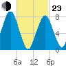 Tide chart for Cape Cod Canal East, Massachusetts on 2022/02/23