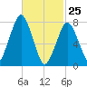 Tide chart for Cape Cod Canal East, Massachusetts on 2022/02/25