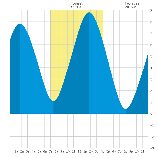 Tide Chart for 2022/12/12