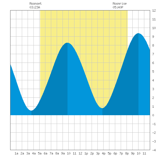 Tide Chart for 2023/06/1