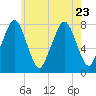 Tide chart for Cape Cod Canal East, Massachusetts on 2023/07/23