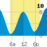 Tide chart for Cape Cod Canal East, Massachusetts on 2025/06/10