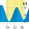 Tide chart for Cape Cod Canal East, Massachusetts on 2025/06/13